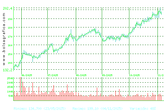 ACCIONA. Pulsa para 1 año