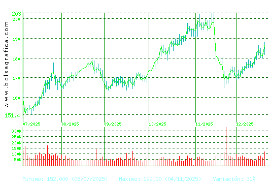 ACCIONA. Pulsa para 1 a&ntilde;o