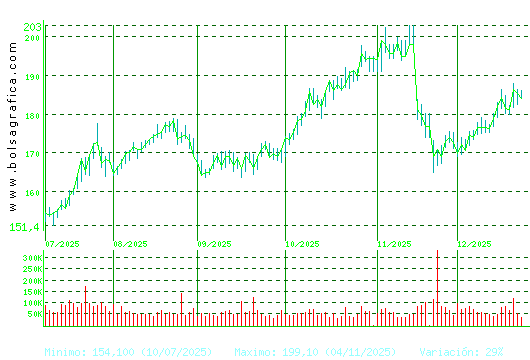 ACCIONA. Pulsa para 1 a&ntilde;o