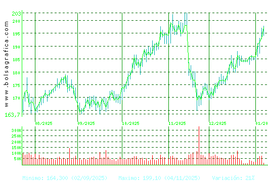 ACCIONA. Pulsa para 1 a&ntilde;o