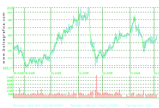ACCIONA. Pulsa para 1 a&ntilde;o