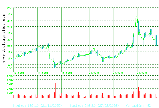 ACCIONA. Pulsa para 1 a&ntilde;o