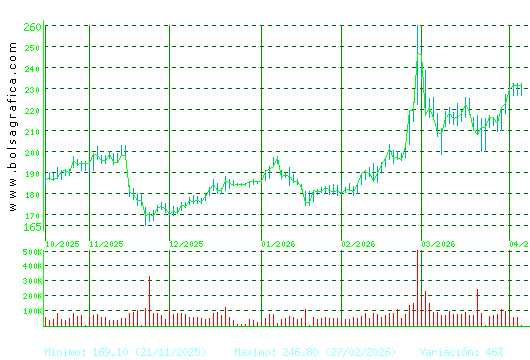 ACCIONA. Pulsa para 1 a&ntilde;o