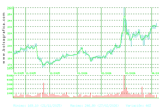 ACCIONA. Pulsa para 1 a&ntilde;o