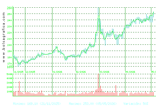 ACCIONA. Pulsa para 1 a&ntilde;o