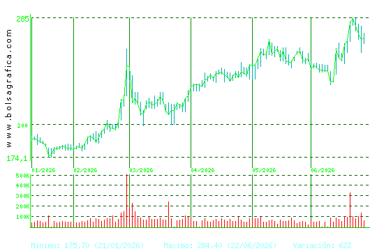 ACCIONA. Pulsa para 1 a&ntilde;o