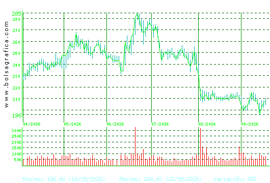 ACCIONA. Pulsa para 1 a&ntilde;o