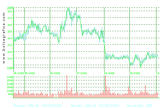 ACCIONA. Pulsa para 1 a&ntilde;o