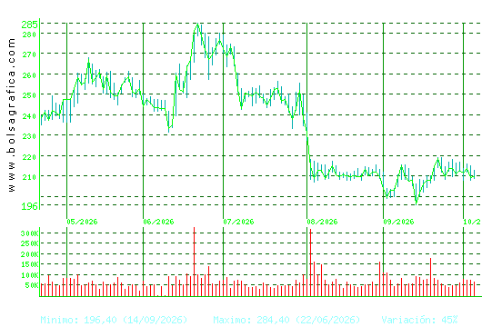 ACCIONA. Pulsa para 1 a&ntilde;o