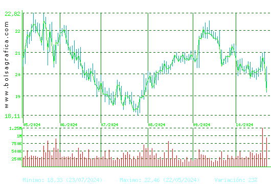 ACCIONA ENERGIAS. Pulsa para 1 año