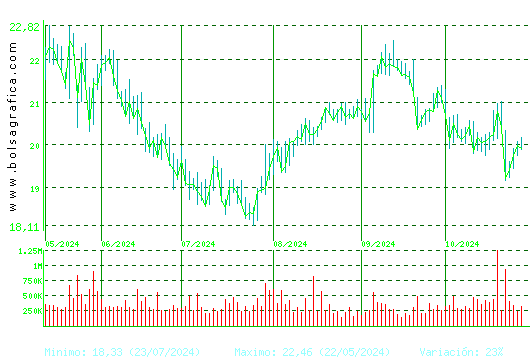 ACCIONA ENERGIAS. Pulsa para 1 año