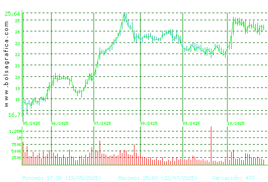 ACCIONA ENERGIAS. Pulsa para 1 año