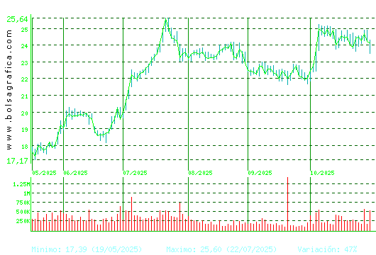 ACCIONA ENERGIAS. Pulsa para 1 año