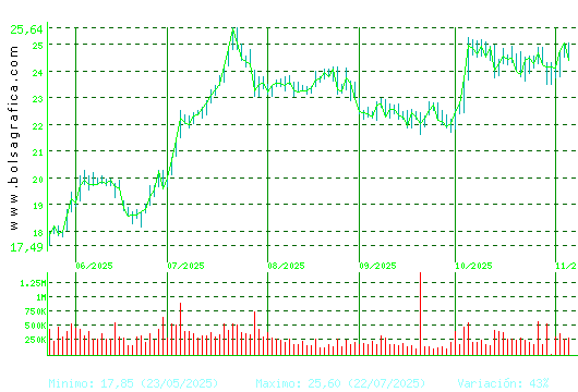 ACCIONA ENERGIAS. Pulsa para 1 año