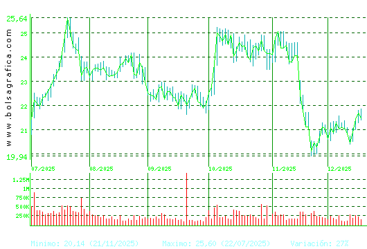 ACCIONA ENERGIAS. Pulsa para 1 a&ntilde;o