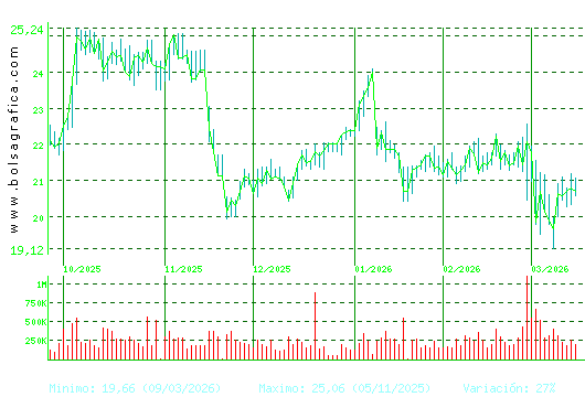 ACCIONA ENERGIAS. Pulsa para 1 a&ntilde;o