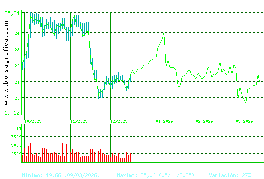 ACCIONA ENERGIAS. Pulsa para 1 a&ntilde;o