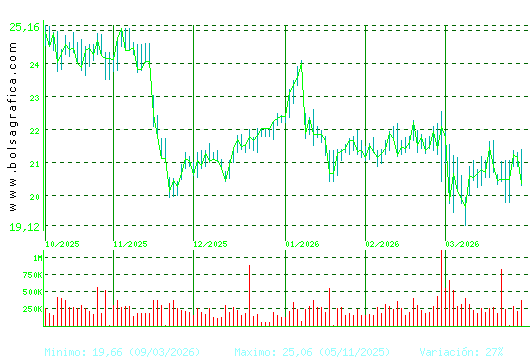 ACCIONA ENERGIAS. Pulsa para 1 a&ntilde;o