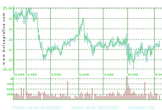 ACCIONA ENERGIAS. Pulsa para 1 a&ntilde;o