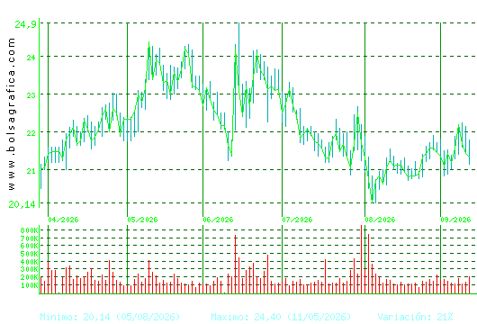 ACCIONA ENERGIAS. Pulsa para 1 a&ntilde;o