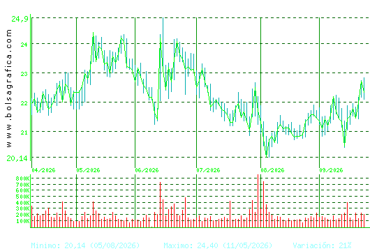 ACCIONA ENERGIAS. Pulsa para 1 a&ntilde;o