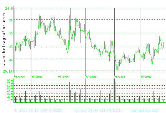 ACCIONA ENERGIAS. Pulsa para 1 a&ntilde;o
