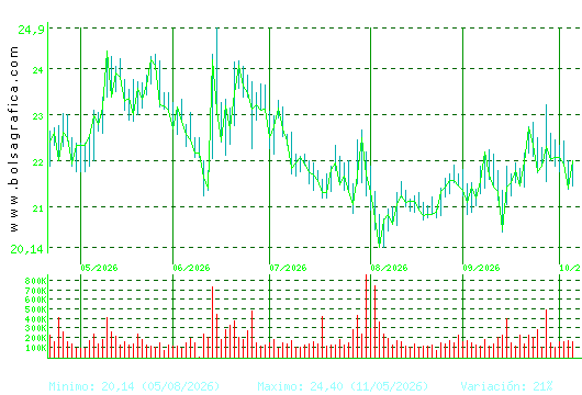 ACCIONA ENERGIAS. Pulsa para 1 a&ntilde;o