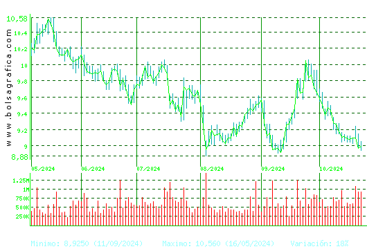 ACERINOX. Pulsa para 1 año