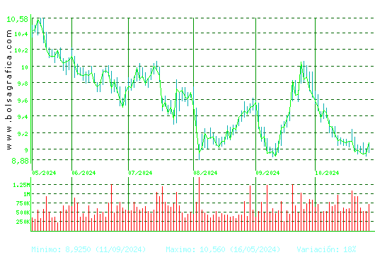 ACERINOX. Pulsa para 1 año