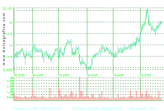 ACERINOX. Pulsa para 1 año
