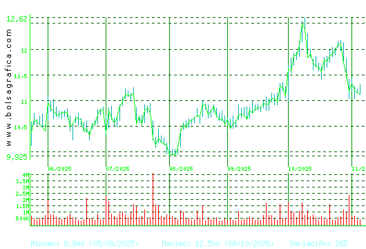 ACERINOX. Pulsa para 1 año