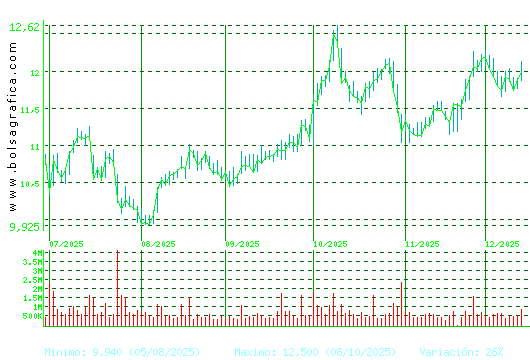 ACERINOX. Pulsa para 1 año