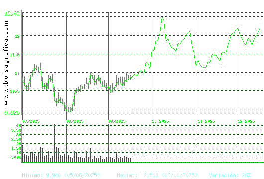 ACERINOX. Pulsa para 1 a&ntilde;o