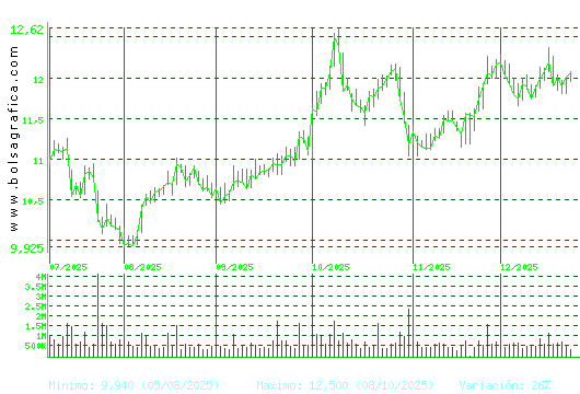 ACERINOX. Pulsa para 1 a&ntilde;o