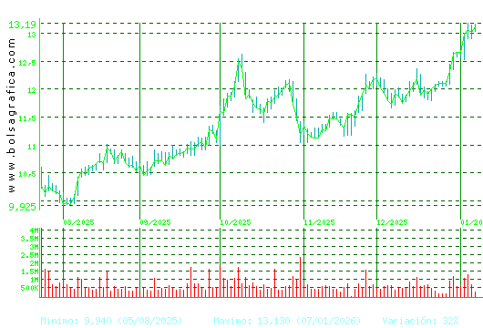 ACERINOX. Pulsa para 1 a&ntilde;o