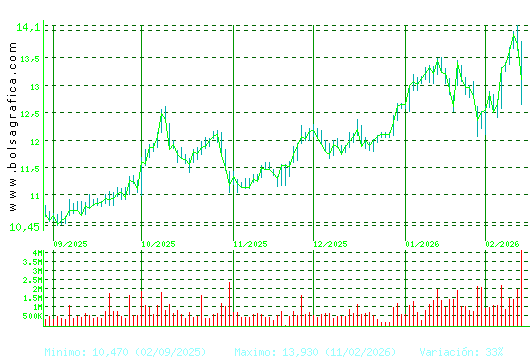 ACERINOX. Pulsa para 1 a&ntilde;o