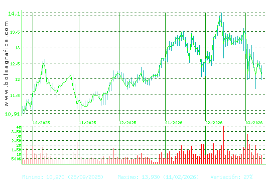 ACERINOX. Pulsa para 1 a&ntilde;o