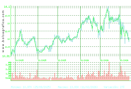 ACERINOX. Pulsa para 1 a&ntilde;o