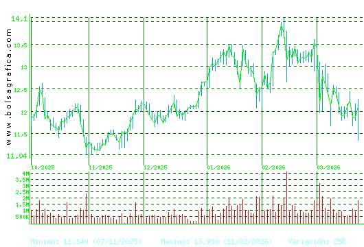 ACERINOX. Pulsa para 1 a&ntilde;o