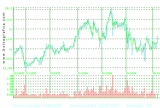 ACERINOX. Pulsa para 1 a&ntilde;o
