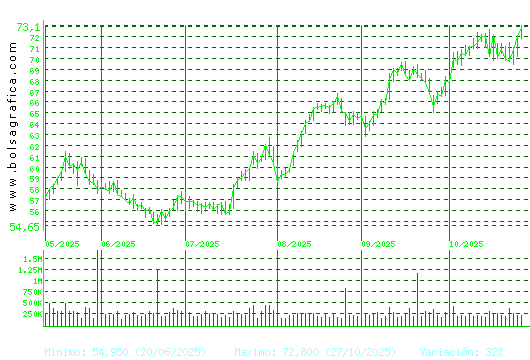 ACS CONST.. Pulsa para 1 año
