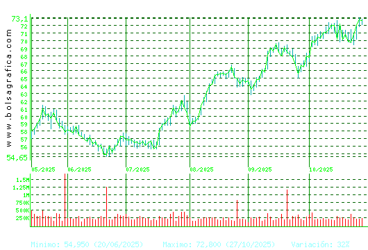 ACS CONST.. Pulsa para 1 año