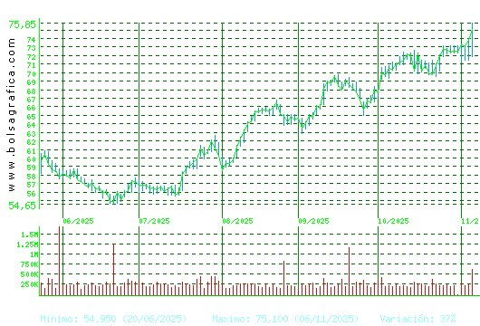 ACS CONST.. Pulsa para 1 año