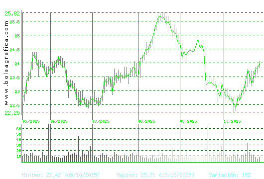 AENA. Pulsa para 1 año