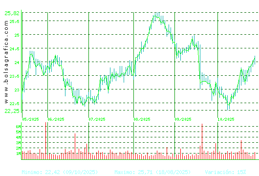 AENA. Pulsa para 1 año