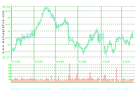 AENA. Pulsa para 1 a&ntilde;o