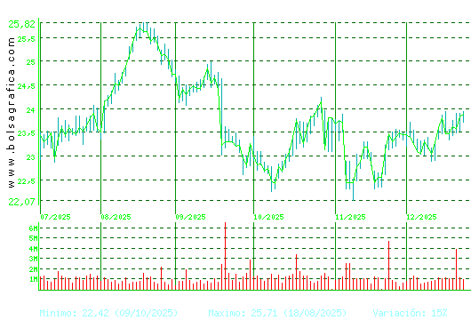 AENA. Pulsa para 1 a&ntilde;o