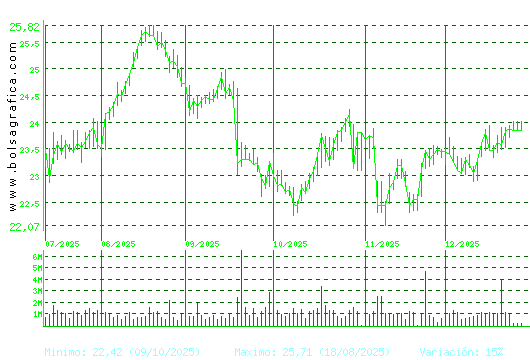 AENA. Pulsa para 1 a&ntilde;o