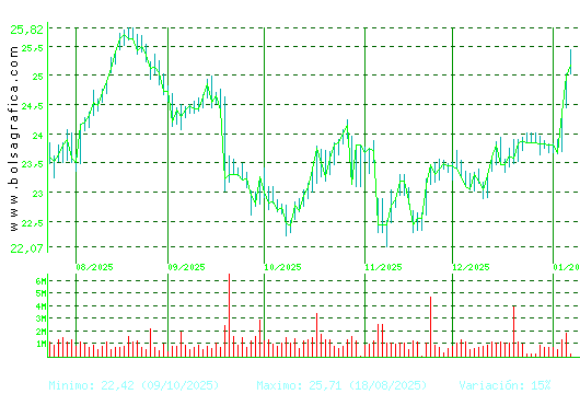 AENA. Pulsa para 1 a&ntilde;o