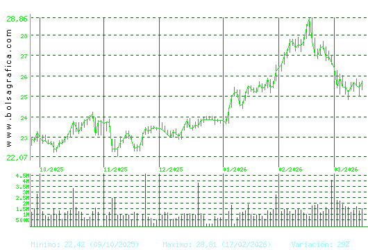 AENA. Pulsa para 1 a&ntilde;o